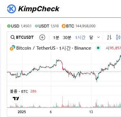 알트코인 김치프리미엄 특성 KimpCheck 코인별 비교